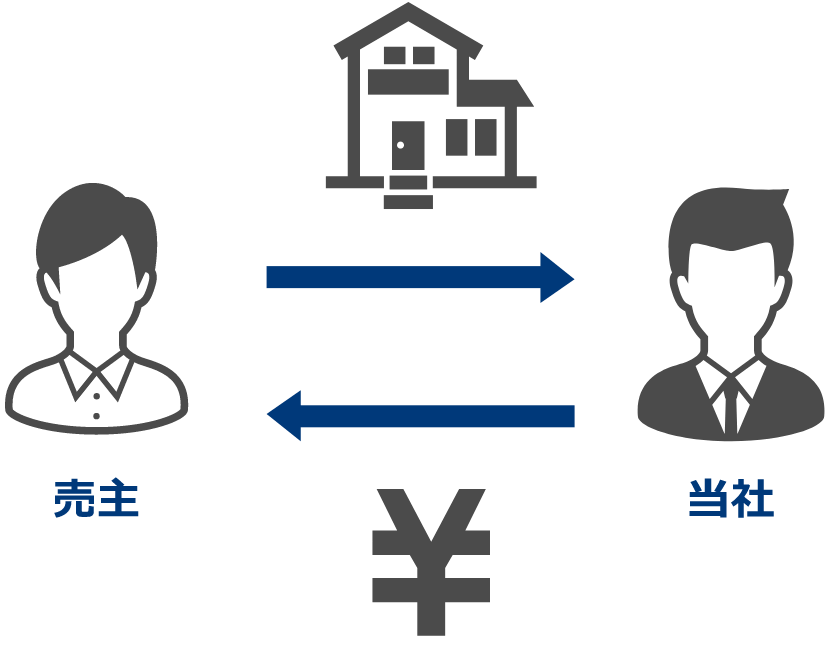 売主 当社