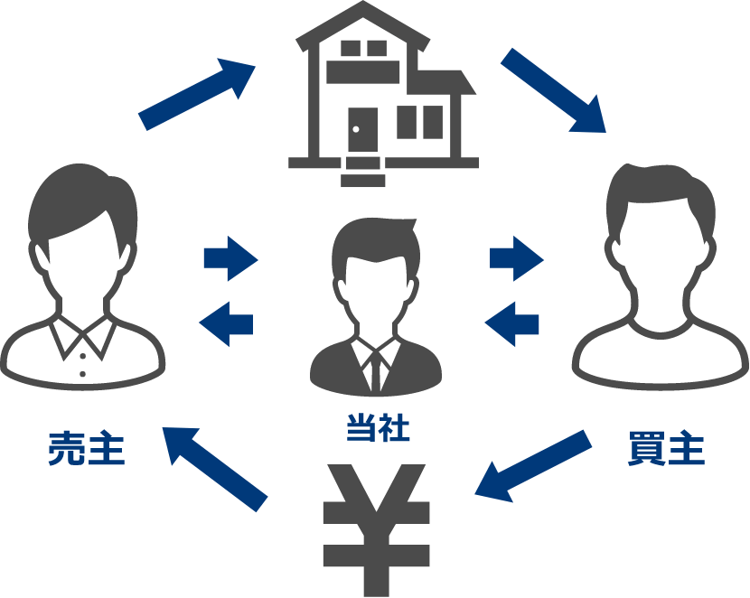 売主 当社 買主