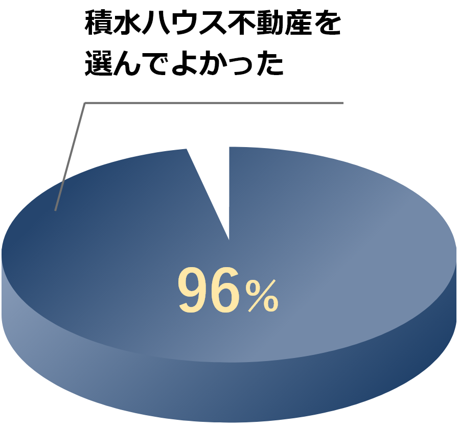 積水ハウス不動産を 選んでよかった
